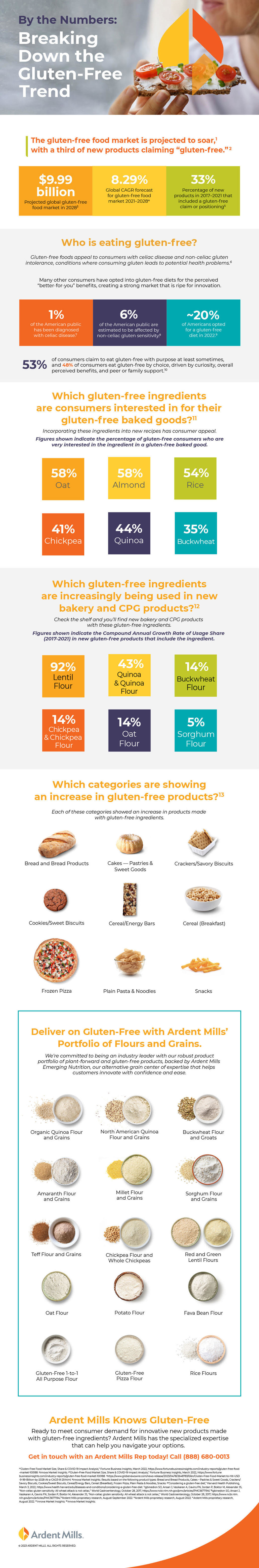 By the Numbers: Breaking Down the Gluten-Free Trend Infographic