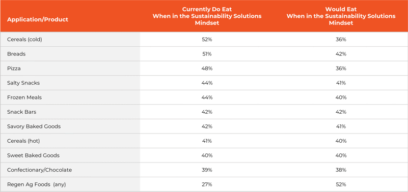 A list of CPG sustainability applications, currently do eat vs would eat applications and products