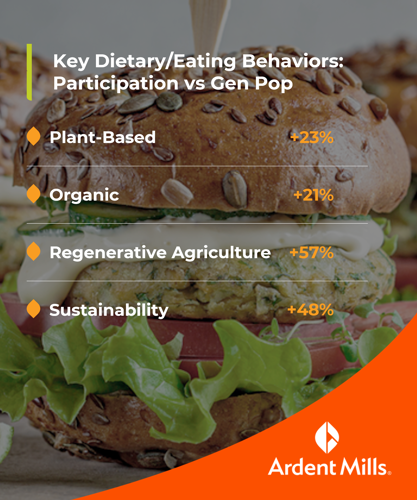 CPG key dietary/eating behavior participation statistics